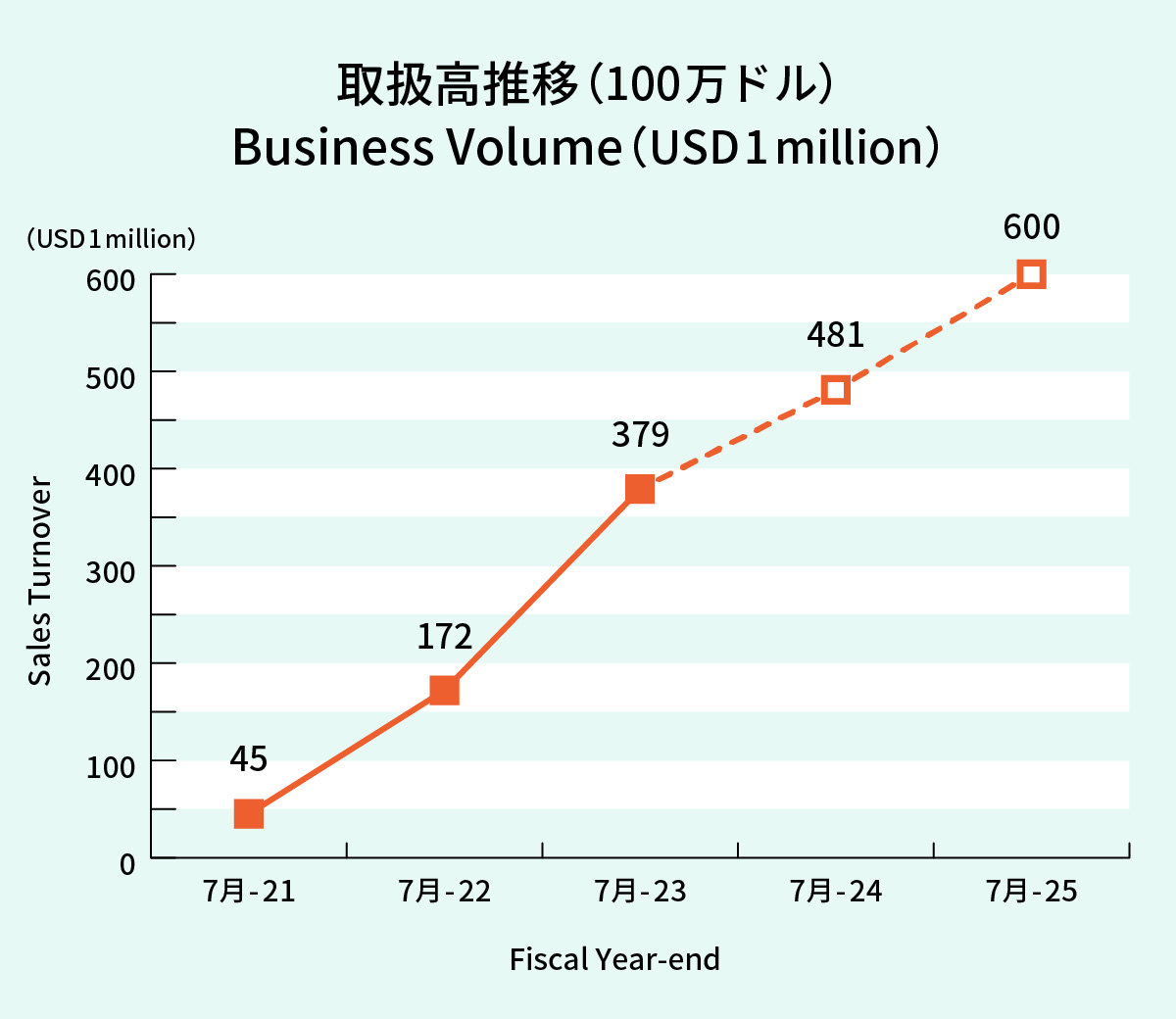 取扱高推移（100万円）